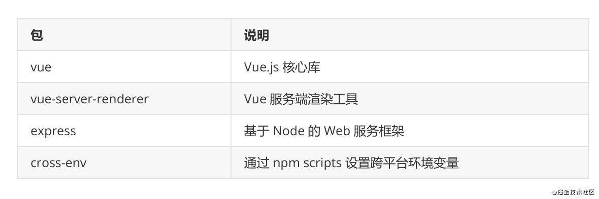 Vue SSR 总结
